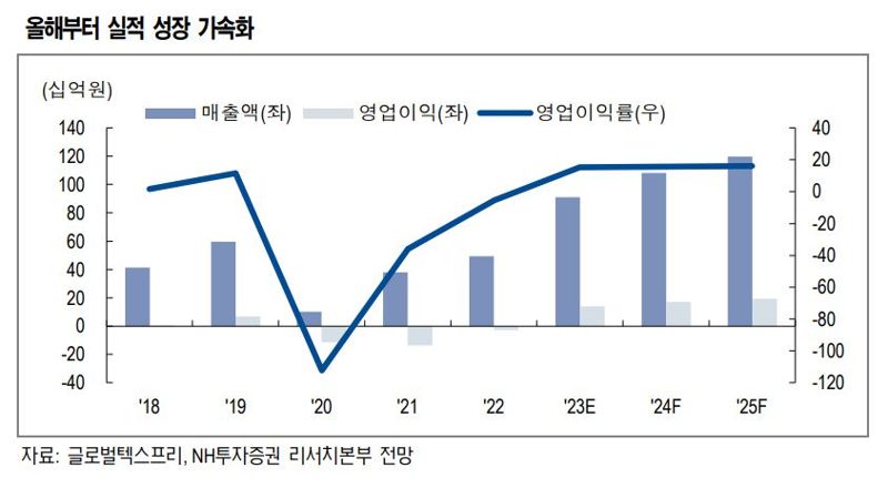 "글로벌텍스프리, 외국인 관광객 회복세에 실적 성장" NH투자증권