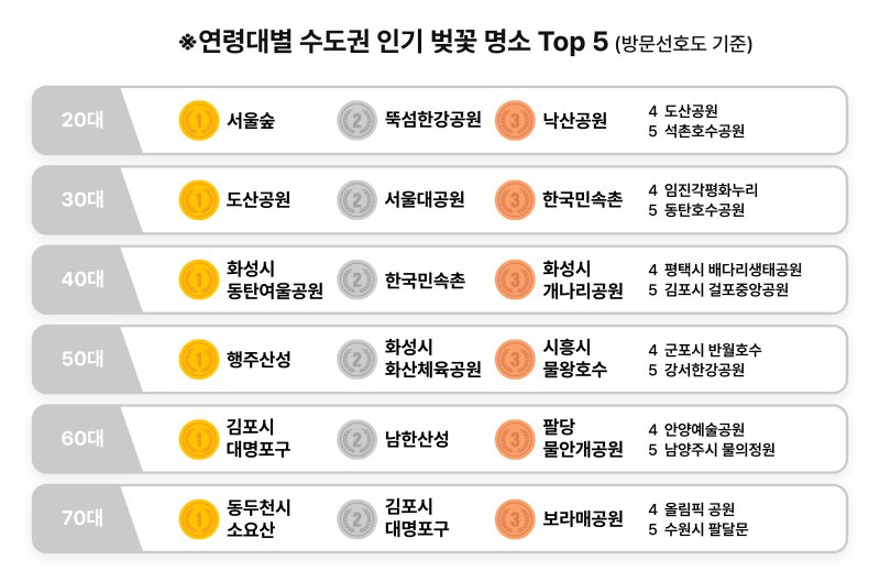 연령대별 수도권 인기 벚꽃 명소. (사진=SKT 제공) *재판매 및 DB 금지