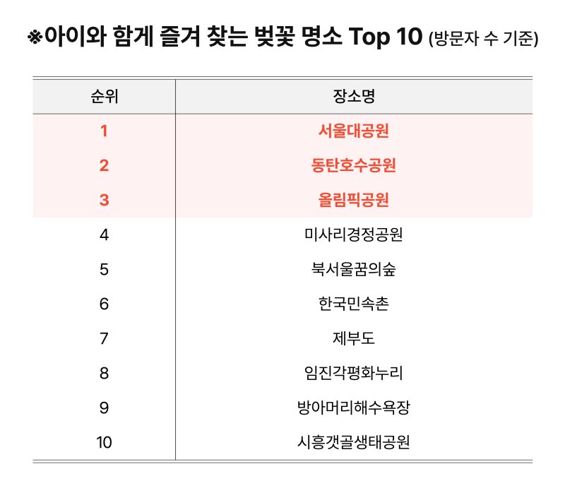 아이와 함께 즐겨찾는 벚꽃 명소. (사진=SKT 제공) *재판매 및 DB 금지