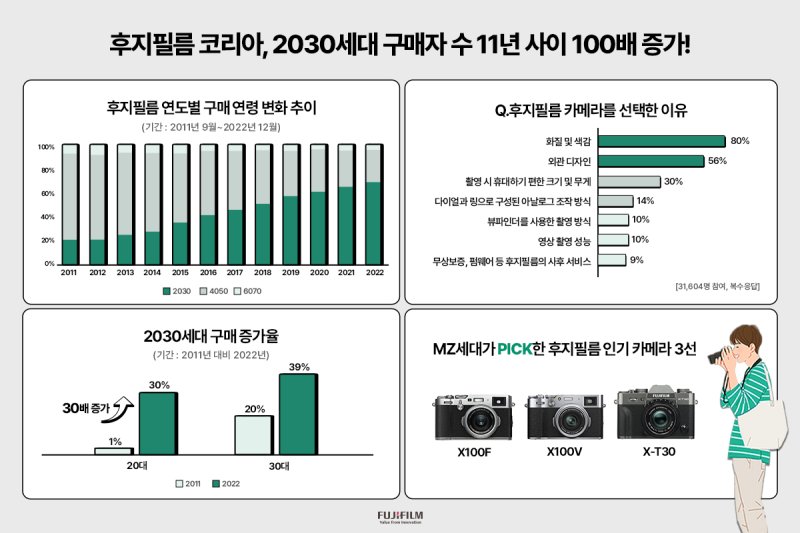 디카, '아저씨' 이미지 벗었다…MZ 핵심 구매층 부상