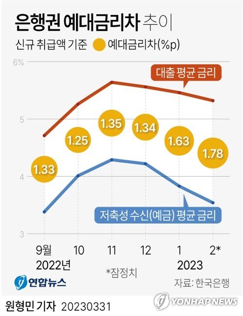 [그래픽] 은행권 예대금리차 추이 (서울=연합뉴스) 원형민 기자 = 한국은행이 31일 발표한 '금융기관 가중평균 금리' 통계에 따르면 2월 신규 취급액 기준 대출 금리와 저축성 수신 금리의 차이, 즉 예대금리차는 1.78%포인트로 전월(1.63%)보다 0.15%포인트 커졌다. circlemin@yna.co.kr 페이스북 tuney.kr/LeYN1 트위터 @yonhap_graphics (끝) /사진=연합뉴스