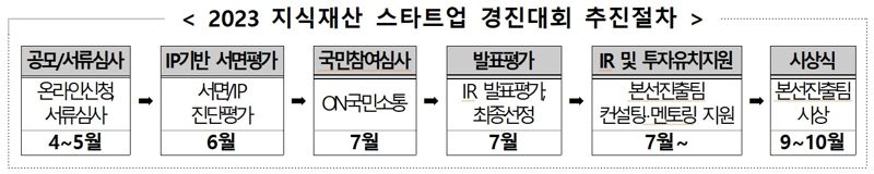 "우수 지식재산기반 창업팀에 4천만원 쏜다"