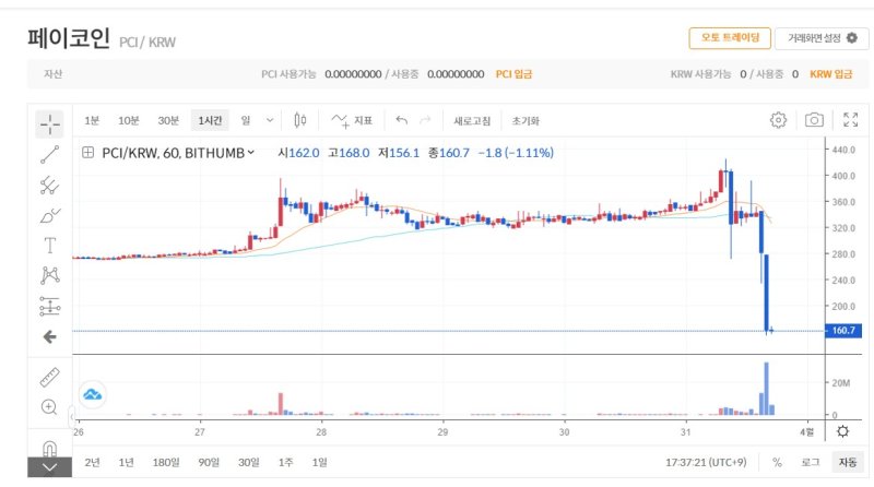 [서울=뉴시스] 페이코인이 상장 폐지 확정에 따라 50% 넘게 폭락 중이다. 이날 오후 5시 35분 빗썸 기준 페이코인은 54.07% 폭락한 160.7원을 기록했다. (사진=빗썸 홈페이지) 2023.03.31 *재판매 및 DB 금지
