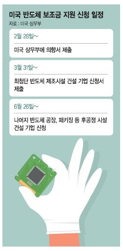 "기밀제공 의무 아냐" 美와 물밑담판 예고 [美 보조금 덫에 걸린 K반도체]