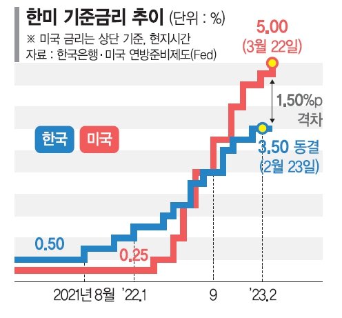 물가 잡히면서 '금리 동결' 무게... 1.50%p 한미금리차 ·환율'변수'