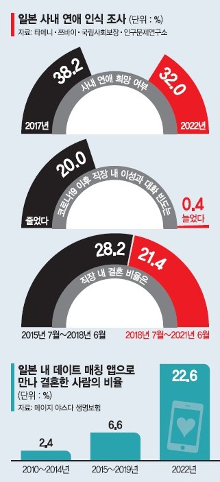 일본 MZ들, 더이상 사내 로맨스를 꿈꾸지 않는다 [글로벌 리포트]