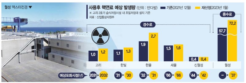 "후대에 원전 폐기물 물려줄판… 고준위 방폐장 마련 시급" [현장르포]