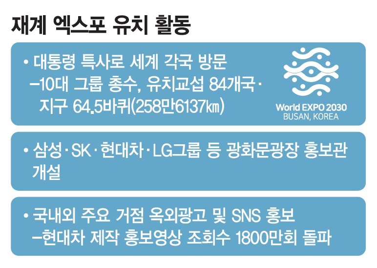 '부산엑스포 유치' 10대 그룹 총수 지구 64바퀴 돌았다