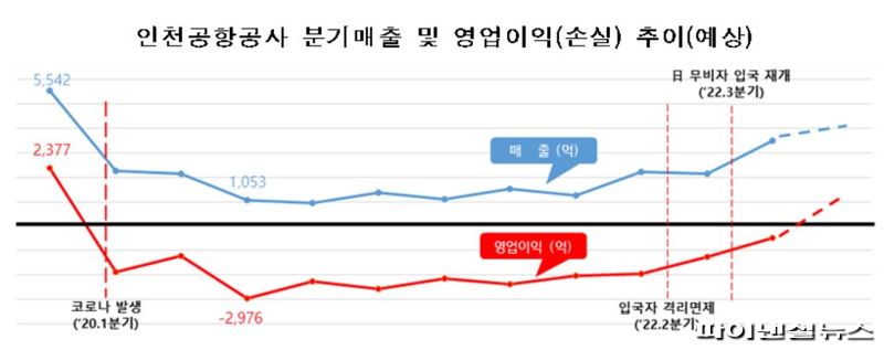 '코로나 터널 끝났다' 인천공항 11분기만에 흑자전환