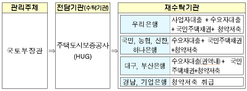 HUG, 주택도시기금 업무 시중은행 9곳과 협력