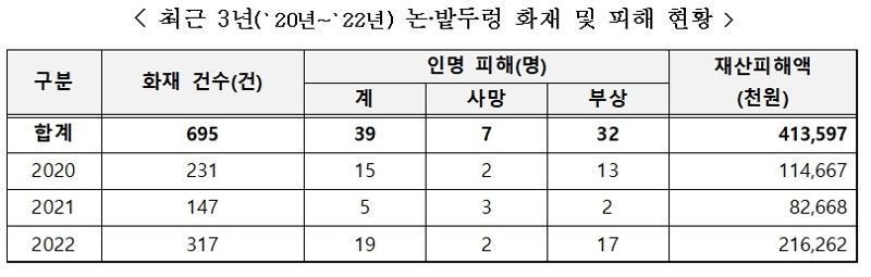 /자료=소방청 제공