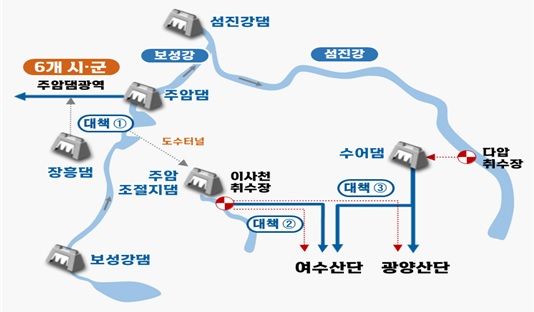 댐끼리 연계해 일 45만톤의 생활·공업용수 공급...4대강 보 활용