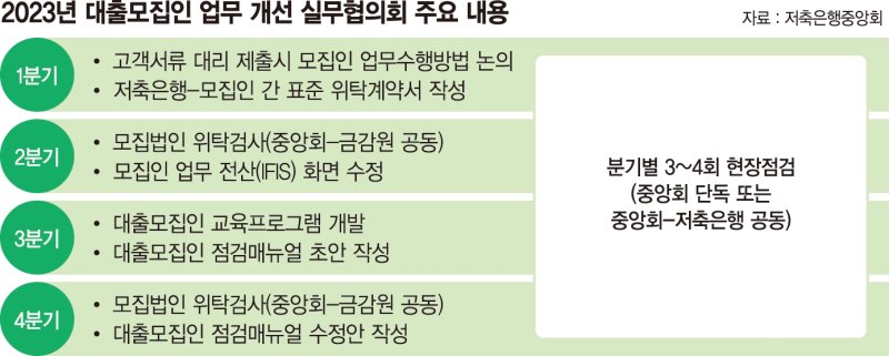 1조2000억 작업대출 뿌리 뽑는다...대출모집인 불건전 영업행위 차단