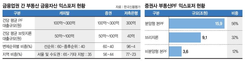 부동산PF 만기도래 절반이 '브릿지론'… "부실 우려 높다" ['시한폭탄' 브릿지론 손본다]