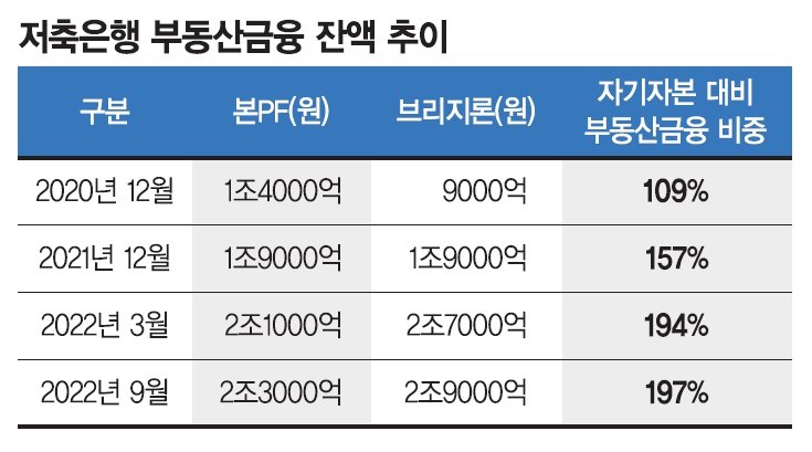 부동산PF 만기도래 절반이 '브릿지론'… "부실 우려 높다" ['시한폭탄' 브릿지론 손본다]