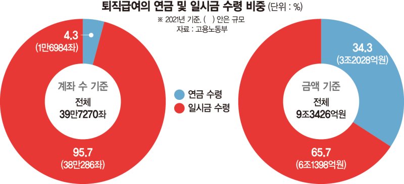 "재산권 침해할라"… '퇴직금 의무 연금화'고개 젓는 학계