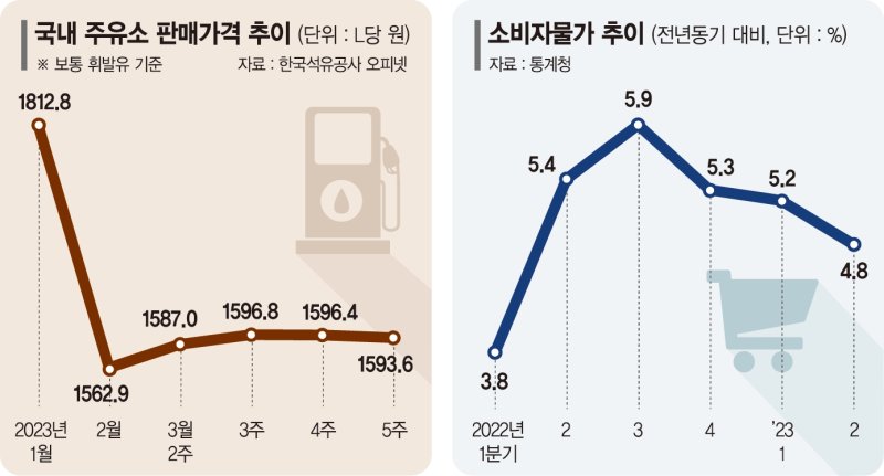 국제유가 요동치며 소비 제약 우려… 내수진작책 공염불되나