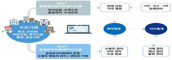 공공급식통합시스템 조직도 /사진=농수산