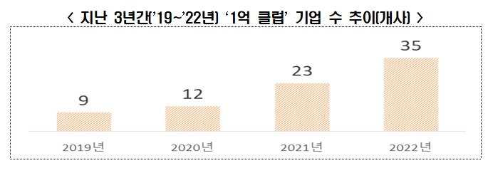 "월급 로또맞았네" 1년새 연봉 6100만→1억2300만원 뛴 직장은