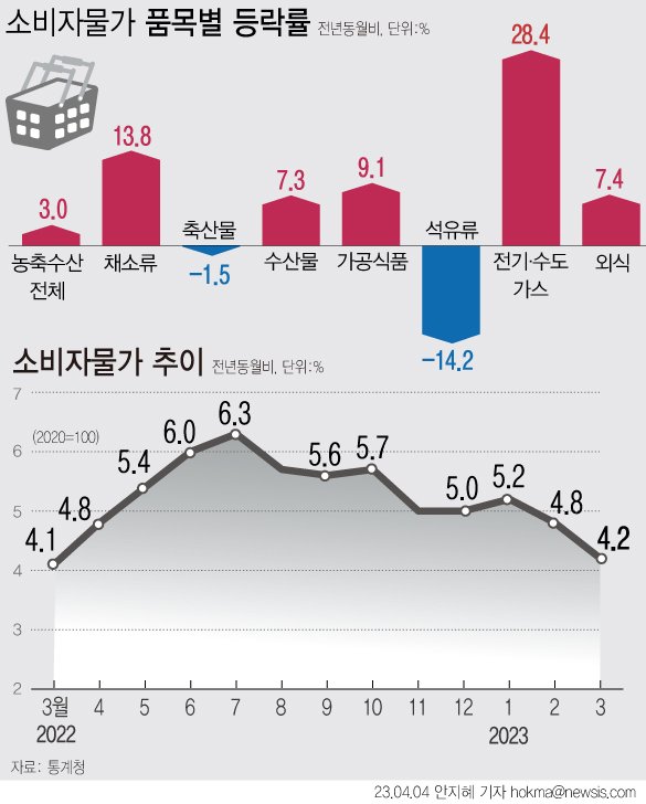 [서울=뉴시스] 4일 통계청에 따르면 지난달 소비자물가지수는 전년 동월 대비 4.2% 올랐다. 국제유가 하락에 따른 석유류 가격이 큰 폭으로 하락 했지만, 전기·가스·수도 가격이 1년 전보다 28.4% 상승했다. (그래픽=안지혜 기자) hokma@newsis.com