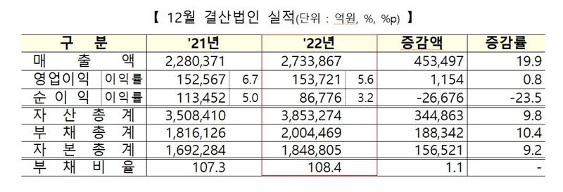 [2022년 실적 결산] 쪼그라든 코스피·코스닥 순익...부채비율도 ↑