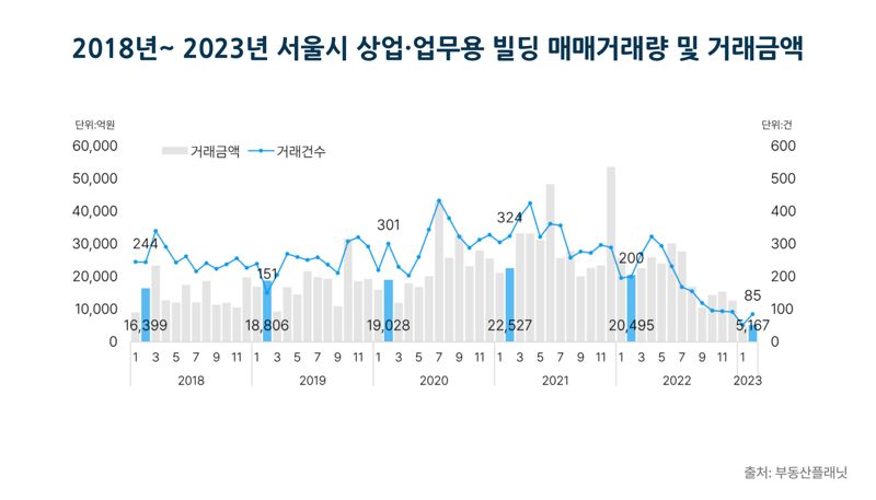 2023년 2월 서울시 상업 업무용 빌딩 매매거래량이 9개월 연속 하락세에서 벗어났다. 부동산플래닛 제공
