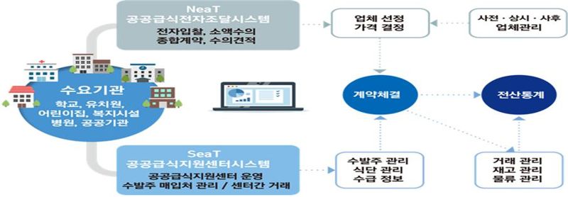 "학교&middot;군대 등 공공급식 식재료, 안전 관리 강화"