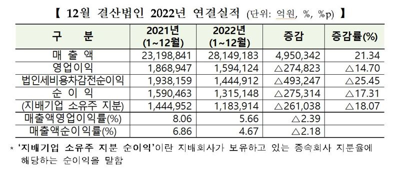 [2022년 실적 결산] 쪼그라든 코스피·코스닥 순익...부채비율도 ↑