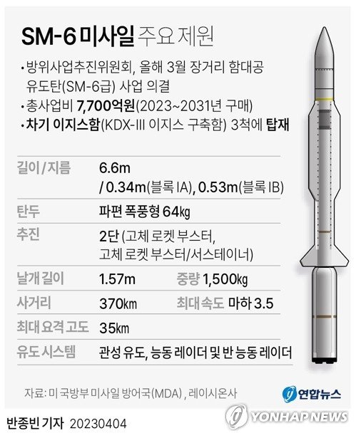 美 한국에 최대 사정거리 400km SM-6 함대공 요격 미사일 판매 승인