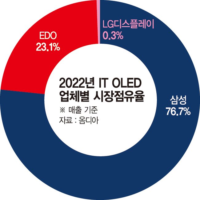 노트북·태블릿 OLED '초격차'… 디스플레이 패권 잡는다 [60조 지역 투자 약속 지킨 삼성]