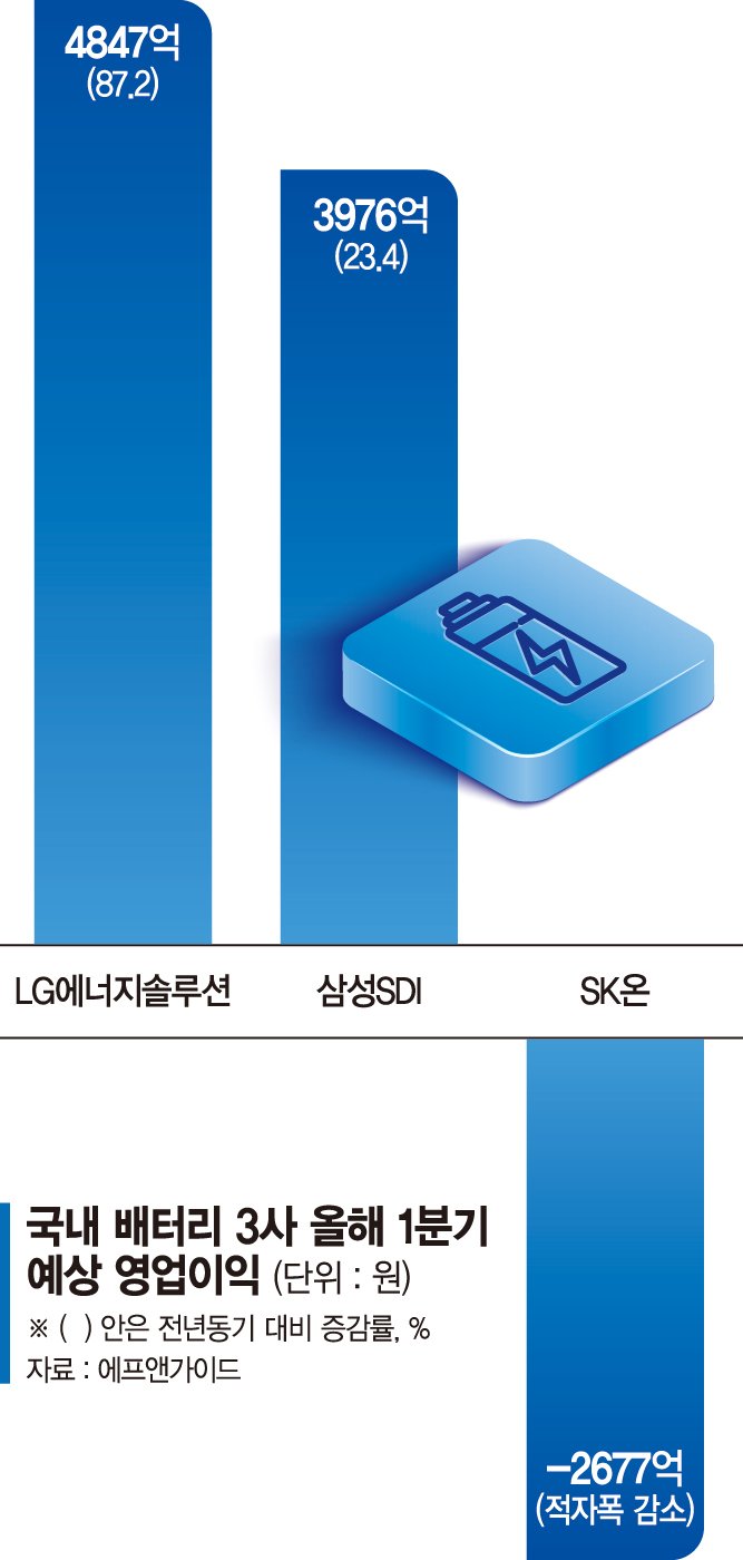 불황 파고에도 배터리는 순항… 빅3, 실적 질주 시작됐다