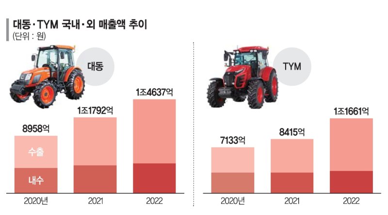 매출 1조 돌파 ‘K농기계’… 정부 지원 업고 수출 드라이브