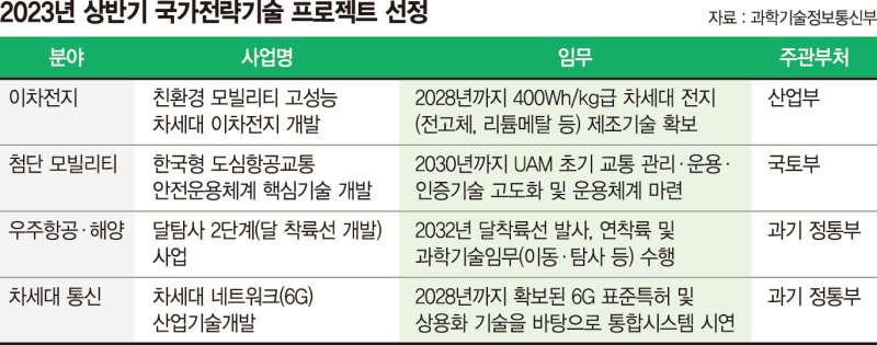 "이차전지·K-UAM·달착륙선·6G 우선 육성"