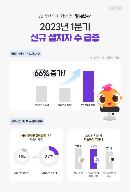 인공지능(AI) 기반 영어학습앱 '말해보카' 신규 설치자수 증가세 (말해보카 제공)