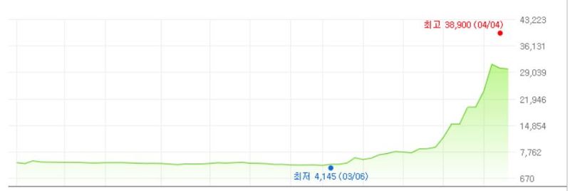 개미 '폭풍 매수'에 주가 뛴 자이글..."투자 유의해야"