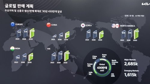 기아, 2030년까지 연 430만대 판매 달성, [기아 제공. 재판매 및 DB 금지]