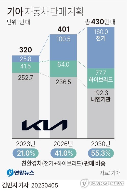 [그래픽] 기아 자동차 판매 계획 [그래픽] 기아 자동차 판매 계획 (서울=연합뉴스) 김민지 기자 = 기아[000270]가 5일 '2023 최고경영자(CEO) 인베스터 데이'에서 공개한 판매 전략에 따르면 기아는 2030년까지 글로벌 시장에서 전기차 160만대를 포함한 연 430만대를 판매할 계획이다. minfo@yna.co.kr 트위터 @yonhap_graphics 페이스북 tuney.kr/LeYN1 (끝)
