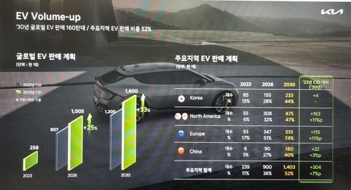 기아 전기차 판매 목표 [기아 제공. 재판매 및 DB 금지]