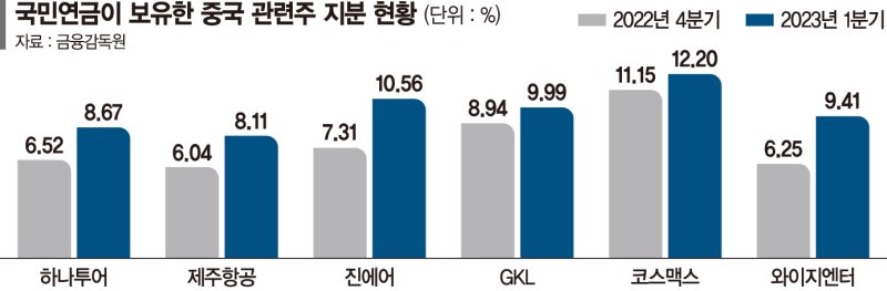 中 빗장 열리자… 국민연금, 여행·항공株 지분 다시 늘렸다