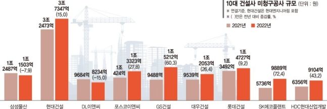 미청구공사 폭탄 터지나...10대 건설사 13조, 1년새 2조 급증