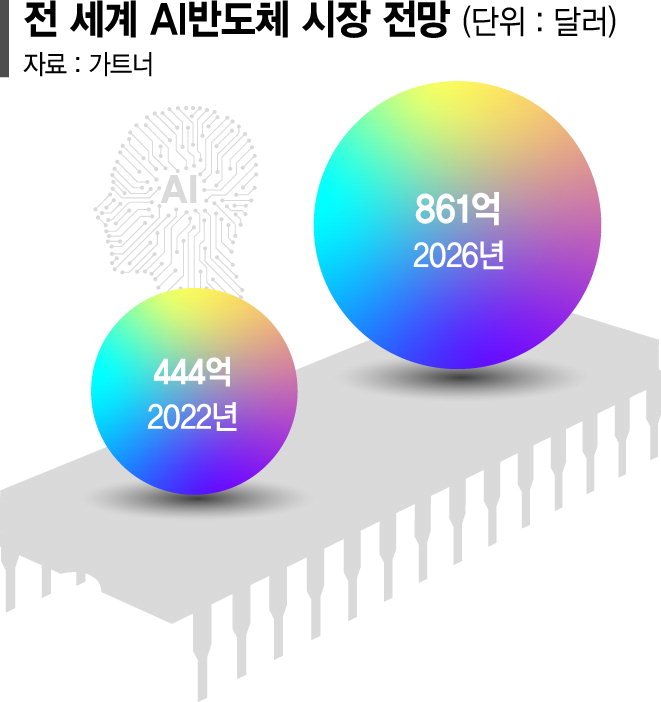 챗GPT 열풍 올라탄 AI반도체… 삼성, 대형고객사 잡아 TSMC 넘는다