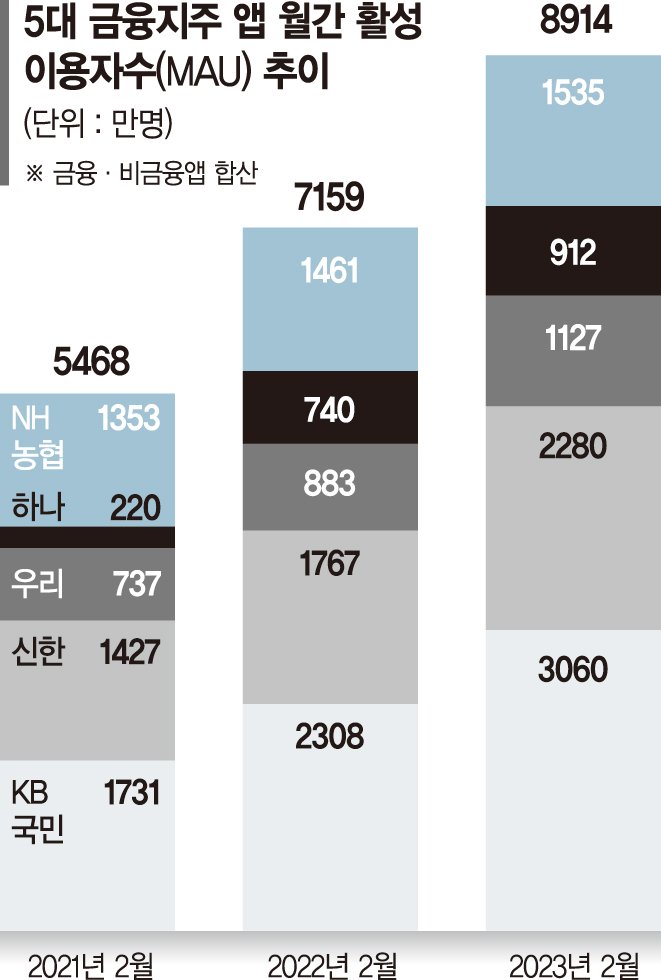 규제에 막힌 '디지털 유니버설 뱅크'… 금융지주 숙원 풀릴까