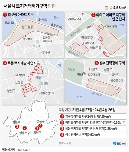 서울시가 지난 5일 서울 압구정·목동·여의도·성수동에 대해 토지거래허가구역을 1년 더 연장하기로 했다. 연합뉴스