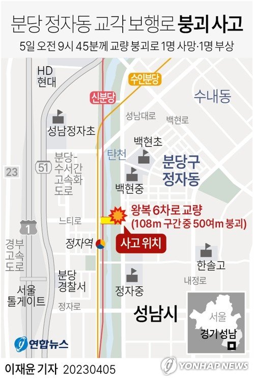 [그래픽] 분당 정자동 교각 보행로 붕괴 사고 [그래픽] 분당 정자동 교각 보행로 붕괴 사고 (서울=연합뉴스) 이재윤 기자 = 경기 성남시에서 교량 양쪽에 설치된 보행로 중 한쪽 보행로가 갑자기 무너져 내리면서 이곳을 걷던 시민 1명이 숨지고 1명이 다치는 사고가 발생했다. 5일 오전 9시 45분께 성남시 분당구 정자동에서 탄천을 가로지르는 교량인 정자교의 한쪽 보행로가 무너져내렸다. 무너져 내린 보행로는 전체 108ｍ 구간 중 50여ｍ이며, 교량 가드레일과 이정표 등이 아래로 쏟아져 내렸다. yoon2@yna.co.kr 트위터 @