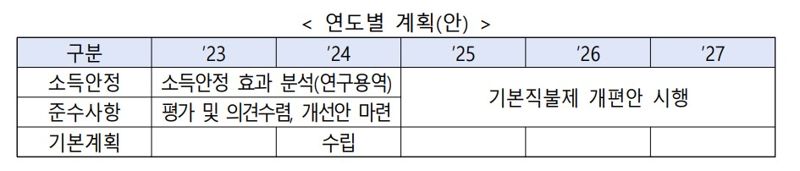 농업직불금 연도별 계획안. 자료:농식품부