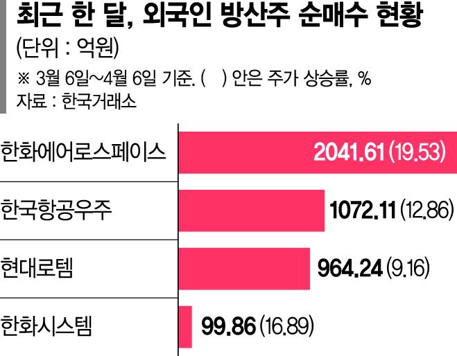 외국인 ‘셀코리아’에도 방산주는 샀다