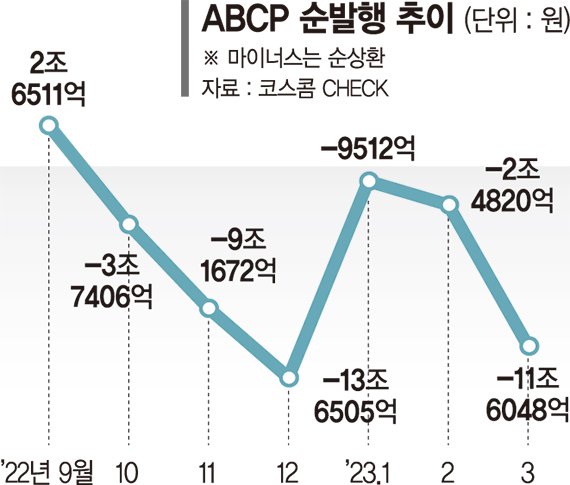 부동산 불안정에 유동화 경색 심화.. ABCP 3월 한달 11조 넘게 순상환