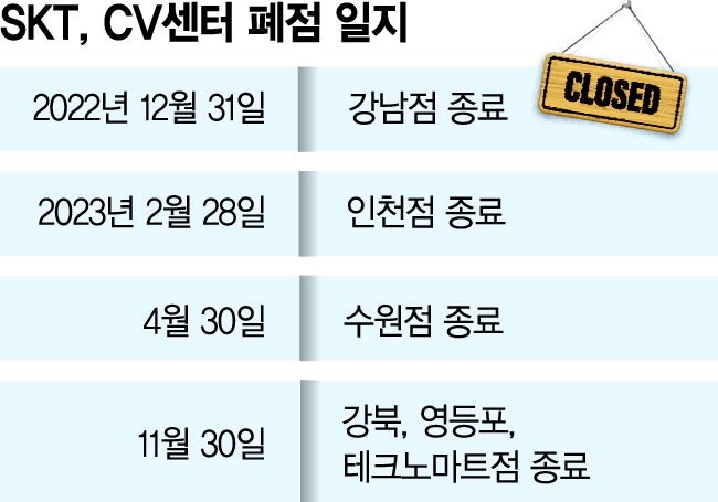 줄어드는 대면업무… SKT 지점 사라진다