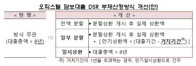 아파텔 DSR도 아파트처럼, "30년만기 분할상환" 대출한도 확 늘어난다