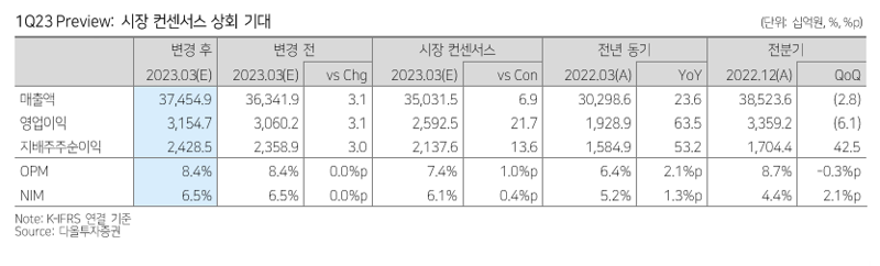 현대차 1분기 실적 전망 그래프. 사진=다올투자증권 제공